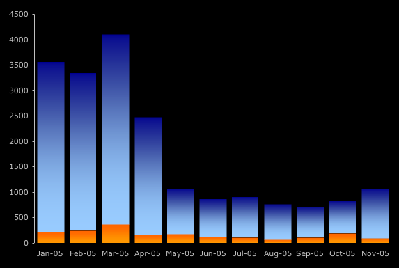Histogram of spam by month