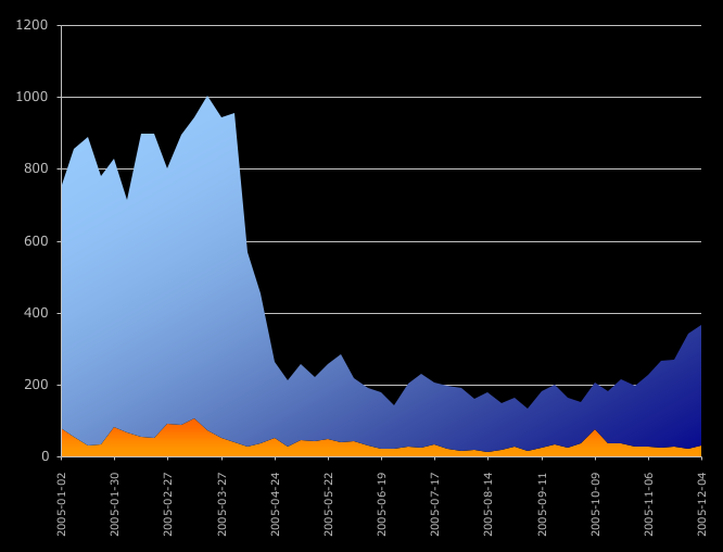 Weekly histogram of spam from 2005