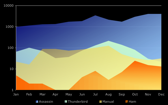 Log graph of spam per month, overlaid separately by mail type